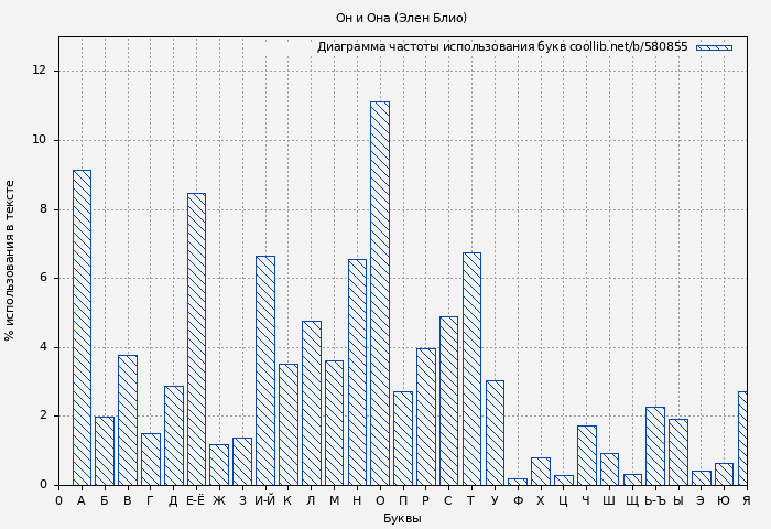 Диаграма использования букв книги № 580855: Он и Она (Элен Блио)