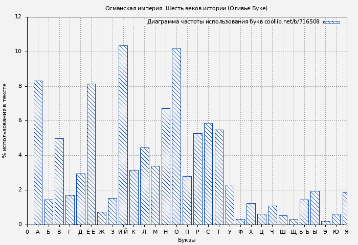 Диаграма использования букв книги № 716508: Османская империя. Шесть веков истории (Оливье Буке)