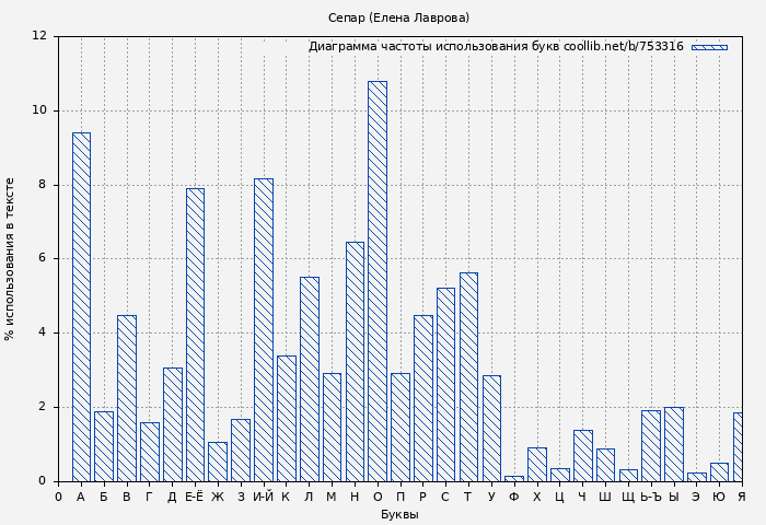Диаграма использования букв книги № 753316: Сепар (Елена Лаврова)