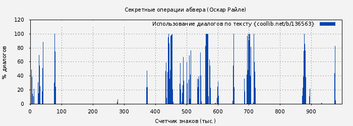 Использование диалогов по тексту книги № 136563: Секретные операции абвера (Оскар Райле)