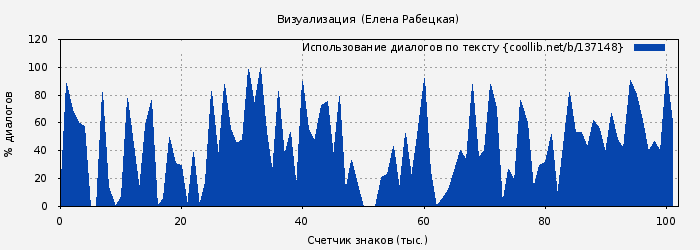 Использование диалогов по тексту книги № 137148: Визуализация  (Елена Рабецкая)