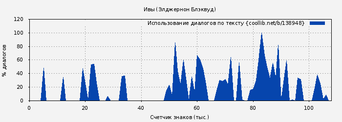 Использование диалогов по тексту книги № 138948: Ивы (Элджернон Блэквуд)