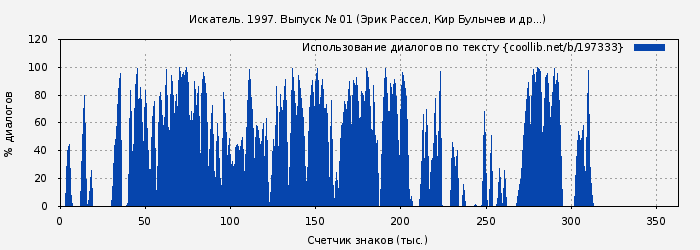 Использование диалогов по тексту книги № 197333: Искатель. 1997. Выпуск № 01 (Эрик Рассел)