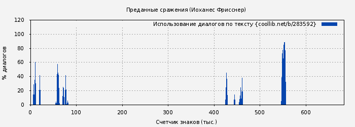Использование диалогов по тексту книги № 283592: Преданные сражения (Иоханес Фрисснер)
