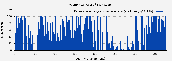 Использование диалогов по тексту книги № 284999: Чистилище (Сергей Тармашев)