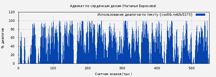 Использование диалогов по тексту книги № 3173: Адвокат по сердечным делам (Наталья Борохова)