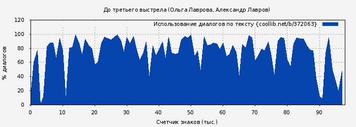 Использование диалогов по тексту книги № 372063: До третьего выстрела (Ольга Лаврова)