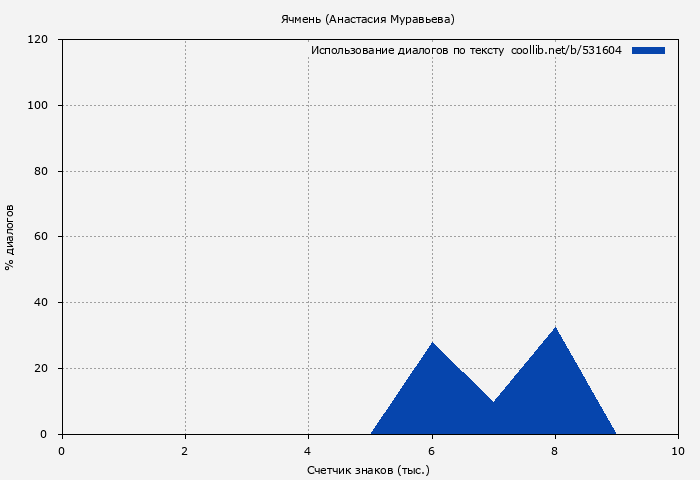 Использование диалогов по тексту книги № 531604: Ячмень (Анастасия Муравьева)