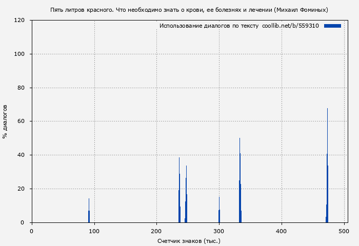 Использование диалогов по тексту книги № 559310: Пять литров красного. Что необходимо знать о крови, ее болезнях и лечении (Михаил Фоминых)