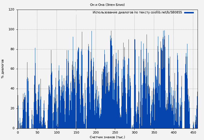 Использование диалогов по тексту книги № 580855: Он и Она (Элен Блио)