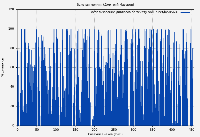 Использование диалогов по тексту книги № 585639: Золотая молния (Дмитрий Мазуров)