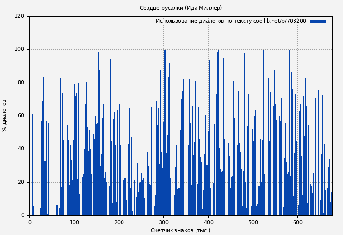 Использование диалогов по тексту книги № 703200: Сердце русалки (Ида Миллер)