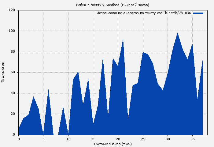 Использование диалогов по тексту книги № 781836: Бобик в гостях у Барбоса (Николай Носов)