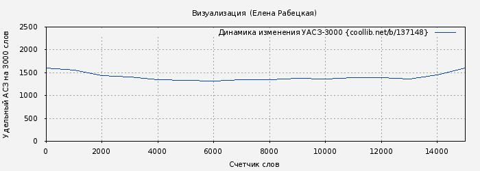Удельный АСЗ-3000 книги № 137148: Визуализация  (Елена Рабецкая)