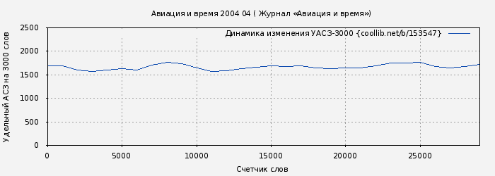 Удельный АСЗ-3000 книги № 153547: Авиация и время 2004 04 ( Журнал «Авиация и время»)
