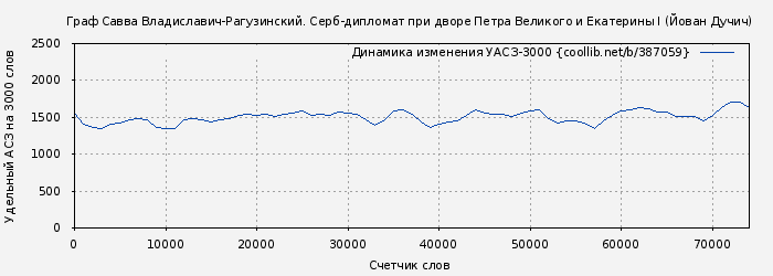Удельный АСЗ-3000 книги № 387059: Граф Савва Владиславич-Рагузинский. Серб-дипломат при дворе Петра Великого и Екатерины I (Йован Дучич)