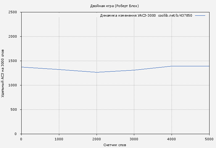Удельный АСЗ-3000 книги № 437850: Двойная игра (Роберт Блох)
