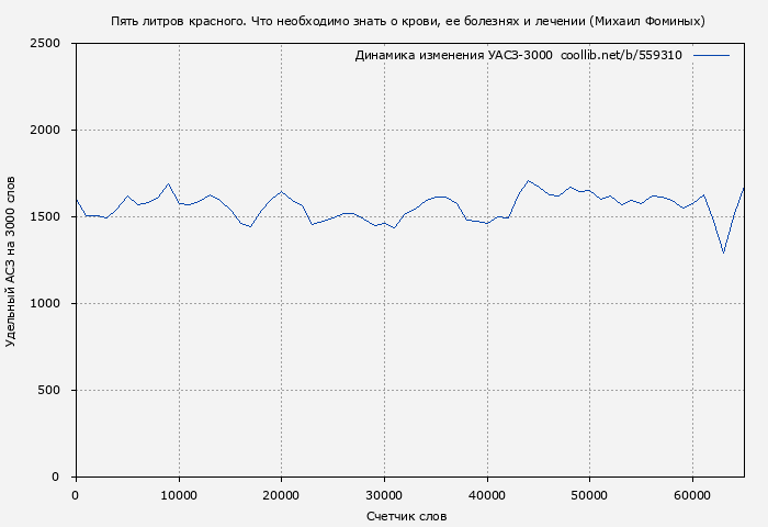 Удельный АСЗ-3000 книги № 559310: Пять литров красного. Что необходимо знать о крови, ее болезнях и лечении (Михаил Фоминых)