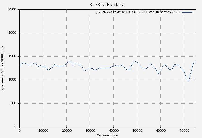 Удельный АСЗ-3000 книги № 580855: Он и Она (Элен Блио)