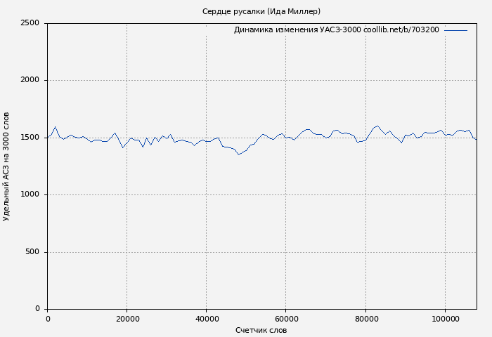 Удельный АСЗ-3000 книги № 703200: Сердце русалки (Ида Миллер)