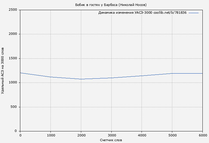Удельный АСЗ-3000 книги № 781836: Бобик в гостях у Барбоса (Николай Носов)