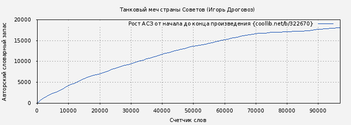 Рост АСЗ книги № 322670: Танковый меч страны Советов (Игорь Дроговоз)