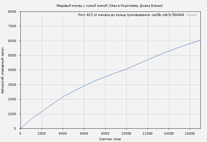 Рост АСЗ книги № 504668: Медовый месяц с чужой женой (Ольга Коротаева)