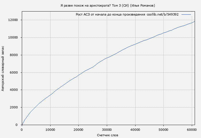 Рост АСЗ книги № 549392: Я разве похож на аристократа? Том 3 (Илья Романов)