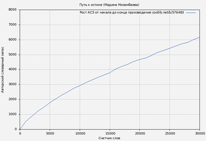 Рост АСЗ книги № 576483: Путь к истине (Мадина Мизамбаева)