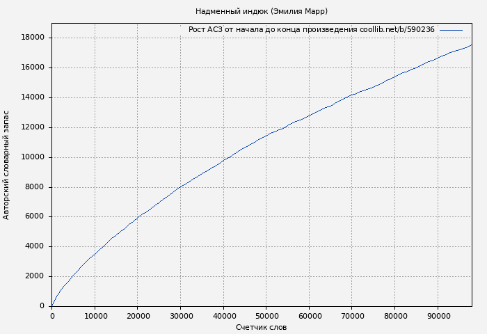 Рост АСЗ книги № 590236: Надменный индюк (Эмилия Марр)