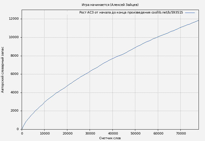 Рост АСЗ книги № 593515: Игра начинается (Алексей Зайцев)