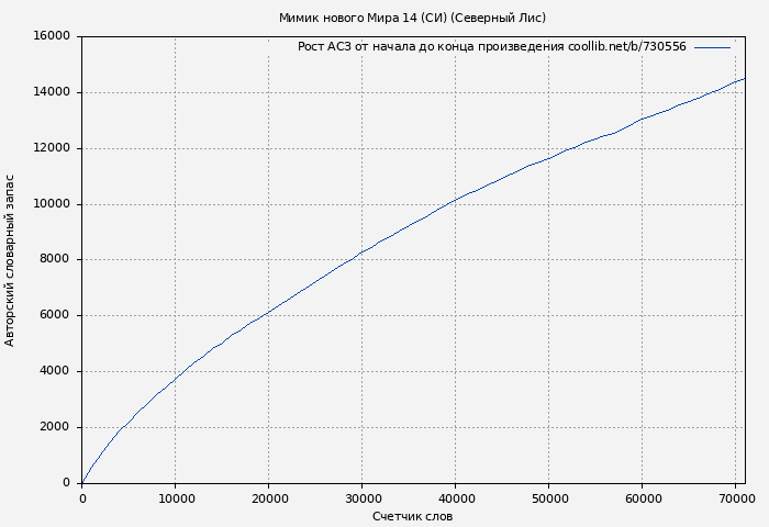 Рост АСЗ книги № 730556: Мимик нового Мира 14 (СИ) (Северный Лис)