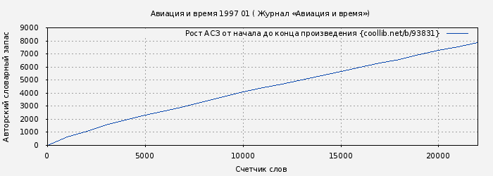 Рост АСЗ книги № 93831: Авиация и время 1997 01 ( Журнал «Авиация и время»)