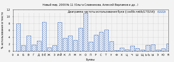 Диаграма использования букв книги № 173156: Новый мир, 2000 № 11 (Ольга Славникова)