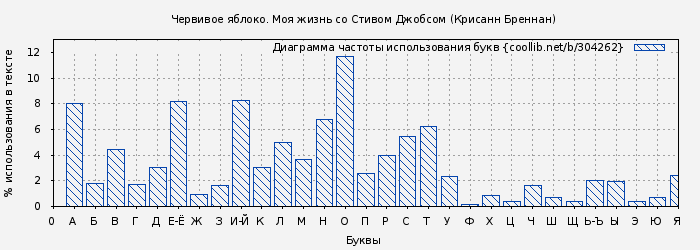 Диаграма использования букв книги № 304262: Червивое яблоко. Моя жизнь со Стивом Джобсом (Крисанн Бреннан)