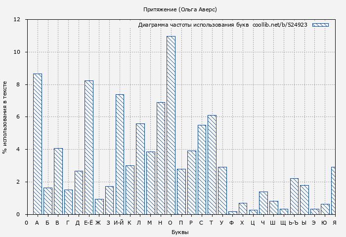 Диаграма использования букв книги № 524923: Притяжение (Ольга Аверс)