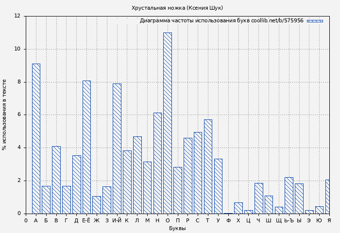 Диаграма использования букв книги № 575956: Хрустальная ножка (Ксения Шук)
