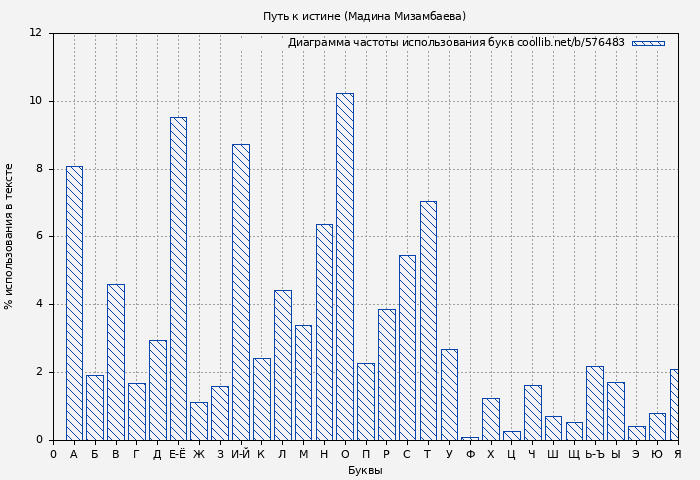Диаграма использования букв книги № 576483: Путь к истине (Мадина Мизамбаева)