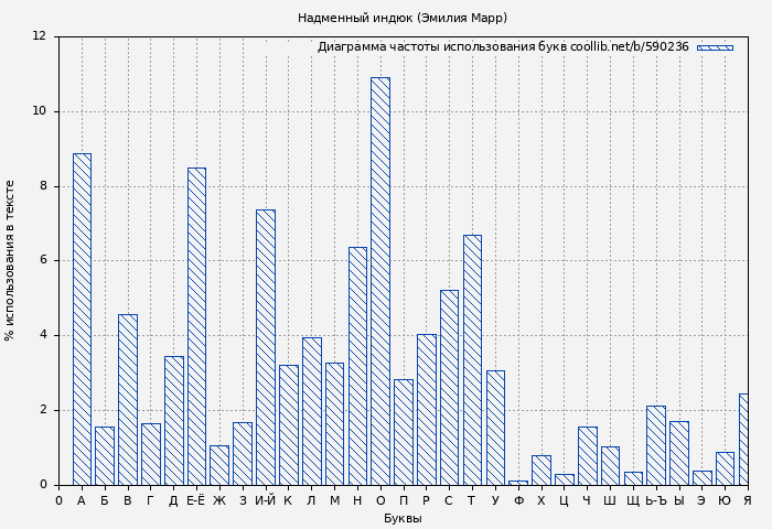 Диаграма использования букв книги № 590236: Надменный индюк (Эмилия Марр)