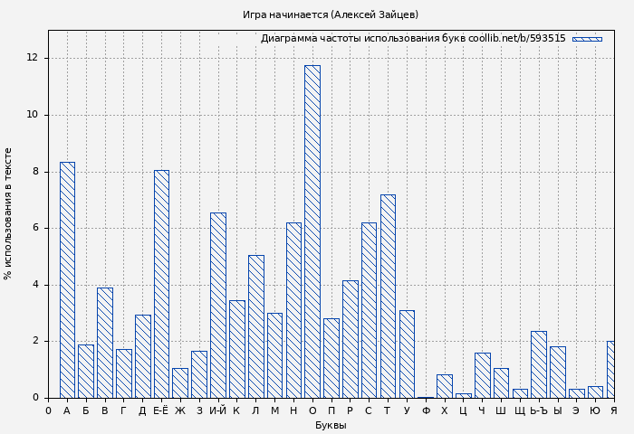 Диаграма использования букв книги № 593515: Игра начинается (Алексей Зайцев)