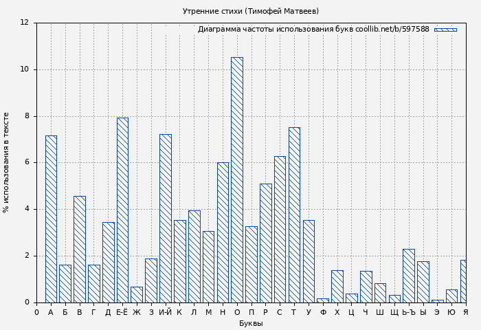 Диаграма использования букв книги № 597588: Утренние стихи (Тимофей Матвеев)