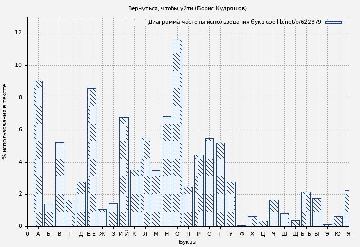 Диаграма использования букв книги № 622379: Вернуться, чтобы уйти (Борис Кудряшов)