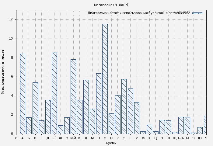 Диаграма использования букв книги № 634562: Мегаполис (Н. Ланг)