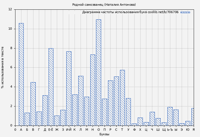 Диаграма использования букв книги № 706706: Родной самозванец (Наталия Антонова)