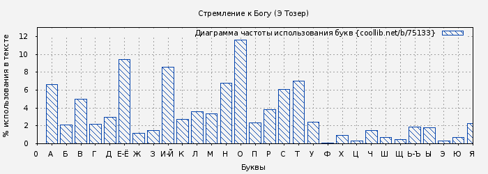 Диаграма использования букв книги № 75133: Стремление к Богу (Э Тозер)