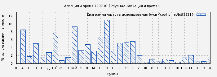 Диаграма использования букв книги № 93831: Авиация и время 1997 01 ( Журнал «Авиация и время»)