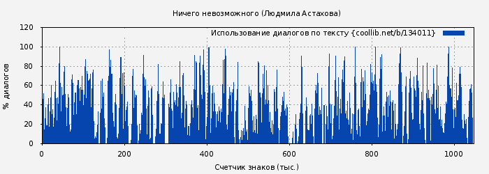 Использование диалогов по тексту книги № 134011: Ничего невозможного (Людмила Астахова)