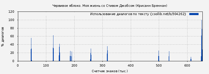 Использование диалогов по тексту книги № 304262: Червивое яблоко. Моя жизнь со Стивом Джобсом (Крисанн Бреннан)