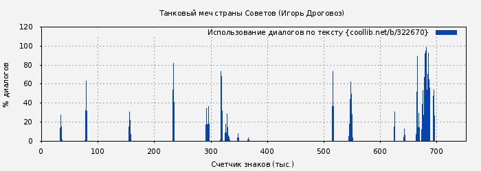Использование диалогов по тексту книги № 322670: Танковый меч страны Советов (Игорь Дроговоз)