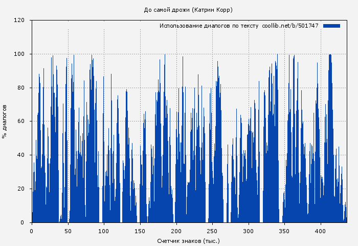 Использование диалогов по тексту книги № 501747: До самой дрожи (Катрин Корр)